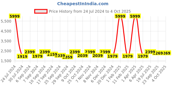 myntra.com Hangup Men Multicoloured Printed Single-Breasted Blazer hangup Price History Graph from 24 Jul 2024 to 4 Oct 2025