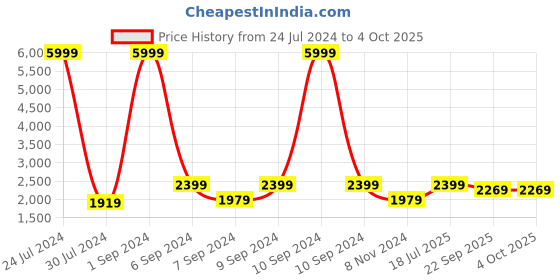 myntra.com Hangup Men Multicoloured Printed Single-Breasted Tuxedo Blazer hangup Price History Graph from 24 Jul 2024 to 4 Oct 2025