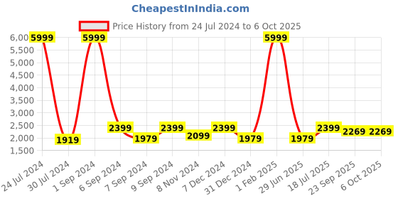 myntra.com Hangup Men Multicoloured Printed Single-Breasted Tuxedo Blazer hangup Price History Graph from 24 Jul 2024 to 4 Oct 2025