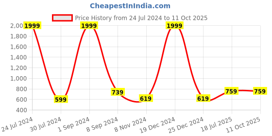 myntra.com Hangup Men Multicoloured Printed Straight Kurta hangup Price History Graph from 24 Jul 2024 to 10 Oct 2025