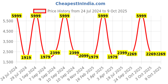 myntra.com Hangup Men Multicoloured Printed UV Protected Bandhgala Blazer hangup Price History Graph from 24 Jul 2024 to 8 Oct 2025
