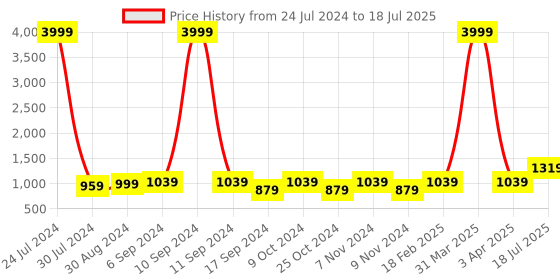 myntra.com Hangup Men Multicoloured Printed UV Protected Nehru Jacket hangup Price History Graph from 24 Jul 2024 to 3 Apr 2025