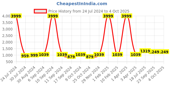 myntra.com Hangup Men Multicoloured Printed UV Protected Nehru Jacket hangup Price History Graph from 24 Jul 2024 to 4 Oct 2025