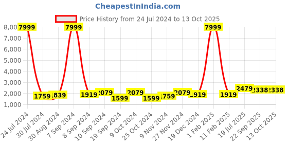 myntra.com Hangup Men Multicoloured Pure Cotton Kurta with Pyjamas hangup Price History Graph from 24 Jul 2024 to 13 Oct 2025