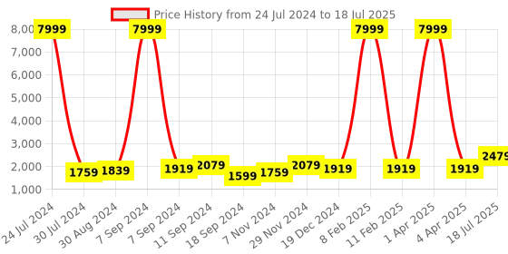 myntra.com Hangup Men Multicoloured Solid Kurta with Pyjamas hangup Price History Graph from 24 Jul 2024 to 4 Apr 2025