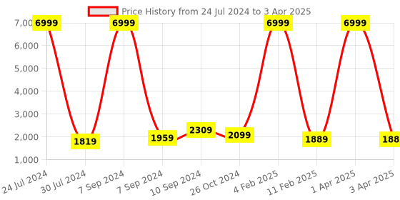 myntra.com Hangup Men Multicoloured Solid Kurta with Pyjamas & Nehru Jacket hangup Price History Graph from 24 Jul 2024 to 3 Apr 2025