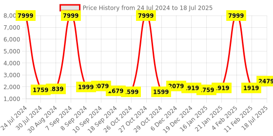myntra.com Hangup Men Multicoloured Solid Kurta with Pyjamas & Nehru Jacket hangup Price History Graph from 24 Jul 2024 to 11 Feb 2025
