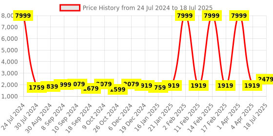 myntra.com Hangup Men Multicoloured Solid Kurta with Pyjamas & Nehru Jacket hangup Price History Graph from 24 Jul 2024 to 4 Apr 2025