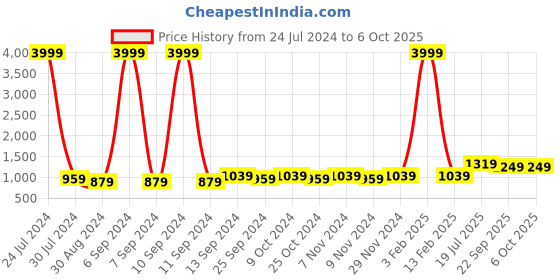 myntra.com Hangup Men Multicoloured Woven Printed Nehru Jacket hangup Price History Graph from 24 Jul 2024 to 4 Oct 2025