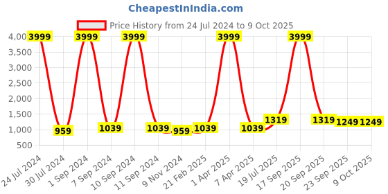 myntra.com Hangup Men Multicoloured Woven Printed Nehru Jacket hangup Price History Graph from 24 Jul 2024 to 9 Oct 2025