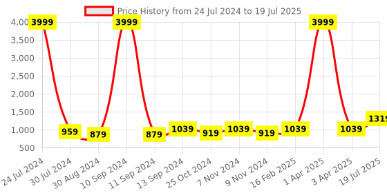 myntra.com Hangup Men Multicoloured Woven Printed Nehru Jacket hangup Price History Graph from 24 Jul 2024 to 3 Apr 2025