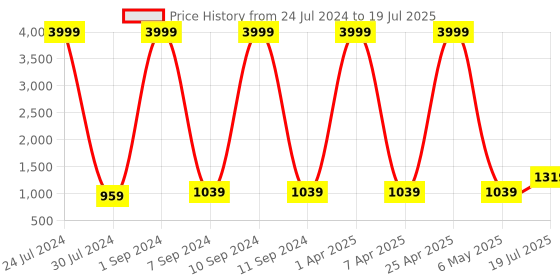 myntra.com Hangup Men Multicoloured Woven Printed Nehru Jacket hangup Price History Graph from 24 Jul 2024 to 6 May 2025