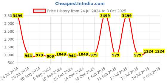 myntra.com Hangup Men Mustard-Coloured Solid Regular Pathani Kurta With Pyjamas hangup Price History Graph from 24 Jul 2024 to 8 Oct 2025