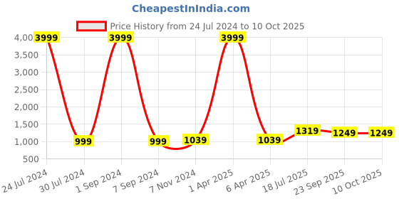 myntra.com Hangup Men Mustard Printed Kurta with Churidar hangup Price History Graph from 24 Jul 2024 to 10 Oct 2025