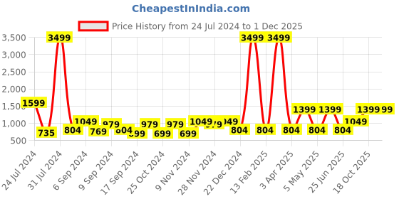 myntra.com Hangup Men Mustard Smart Regular Fit Solid Formal Trousers hangup Price History Graph from 24 Jul 2024 to 30 Nov 2025