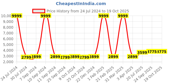 myntra.com Hangup Men Mustard Yellow & Maroon Sherwani With Dhoti Pants hangup Price History Graph from 24 Jul 2024 to 17 Oct 2025