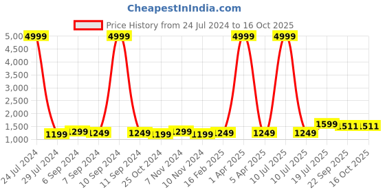 myntra.com Hangup Men Navy Blue & Gold-Coloured Embroidered Woven Nehru Jacket hangup Price History Graph from 24 Jul 2024 to 16 Oct 2025