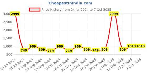 myntra.com Hangup Men Navy Blue & Red Solid Kurta with Churidar hangup Price History Graph from 24 Jul 2024 to 4 Oct 2025