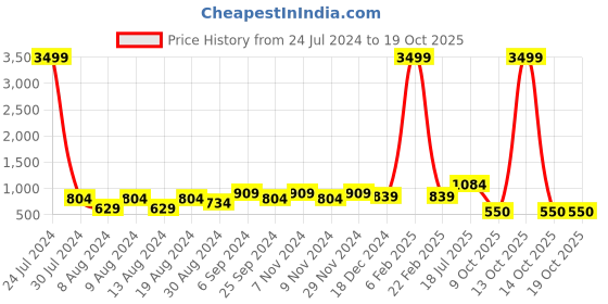 myntra.com Hangup Men Navy Blue & White Printed Kurta with Churidar hangup Price History Graph from 24 Jul 2024 to 18 Oct 2025