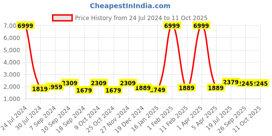 myntra.com Hangup Men Navy Blue & White Printed Kurta with Pyjamas & Nehru Jacket hangup Price History Graph from 24 Jul 2024 to 10 Oct 2025