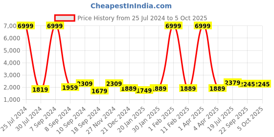 myntra.com Hangup Men Navy Blue & White Printed Kurta with Pyjamas & Nehru Jacket hangup Price History Graph from 25 Jul 2024 to 4 Oct 2025