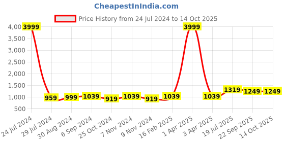 myntra.com Hangup Men Navy Blue & White Printed Nehru Jacket hangup Price History Graph from 24 Jul 2024 to 13 Oct 2025