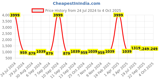 myntra.com Hangup Men Navy Blue & White Printed Woven Nehru Jacket hangup Price History Graph from 24 Jul 2024 to 4 Oct 2025