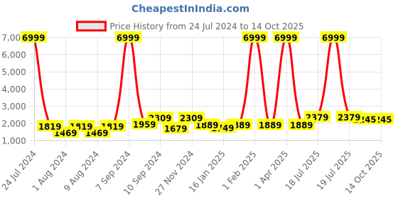 myntra.com Hangup Men Navy Blue Printed Kurta with Churidar & Nehru Jacket hangup Price History Graph from 24 Jul 2024 to 14 Oct 2025