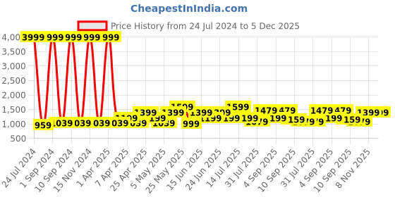 myntra.com Hangup Men Navy Blue Printed Waist Coat hangup Price History Graph from 24 Jul 2024 to 5 Dec 2025