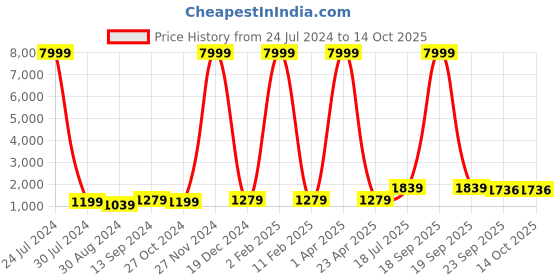 myntra.com Hangup Men Navy Blue Regular Dupion Silk Kurta with Churidar hangup Price History Graph from 24 Jul 2024 to 14 Oct 2025