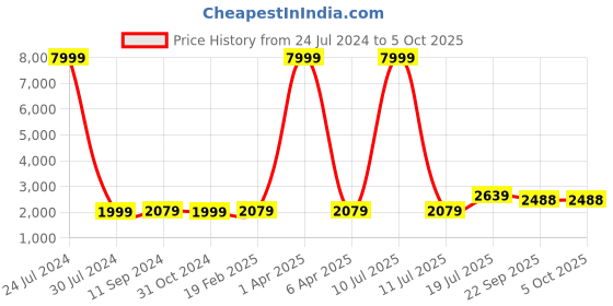 myntra.com Hangup Men Navy Blue Regular Dupion Silk Kurta with Churidar & With Nehru Jacket hangup Price History Graph from 24 Jul 2024 to 5 Oct 2025