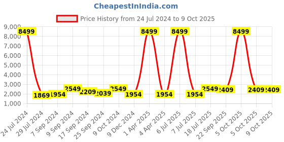 myntra.com Hangup Men Navy Blue Solid Single-Breasted Tuxedo hangup Price History Graph from 24 Jul 2024 to 4 Oct 2025
