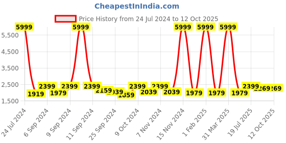 myntra.com Hangup Men Off-White & Multicoloured Printed Single-Breasted Blazer hangup Price History Graph from 24 Jul 2024 to 12 Oct 2025