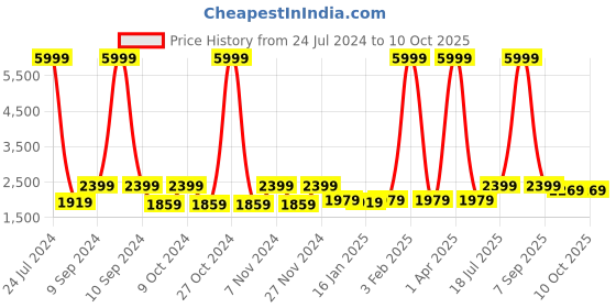 myntra.com Hangup Men Off-White Printed Polyester Viscose Regular-Fit Blazer hangup Price History Graph from 24 Jul 2024 to 9 Oct 2025