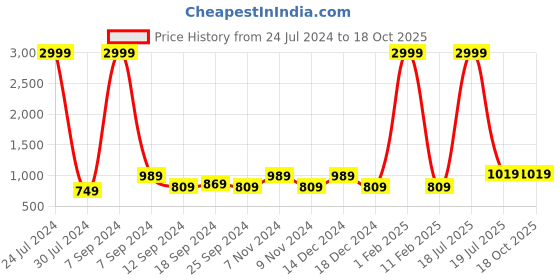 myntra.com Hangup Men Olive Green Solid Kurta with Churidar hangup Price History Graph from 24 Jul 2024 to 18 Oct 2025