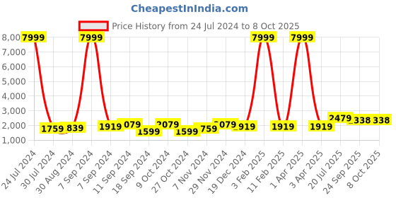 myntra.com Hangup Men Orange & White Solid Kurta with Pyjamas hangup Price History Graph from 24 Jul 2024 to 4 Oct 2025