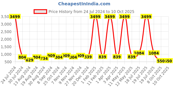 myntra.com Hangup Men Orange Ethnic Motifs Printed Kurta with Pyjamas hangup Price History Graph from 24 Jul 2024 to 4 Oct 2025