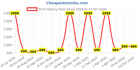 myntra.com Hangup Men Orange Printed Kurta hangup Price History Graph from 24 Jul 2024 to 4 Oct 2025