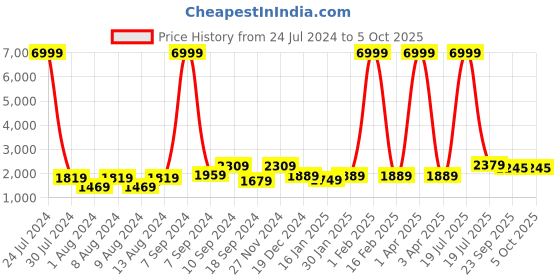 myntra.com Hangup Men Orange Printed Kurta with Pyjamas & Nehru Jacket hangup Price History Graph from 24 Jul 2024 to 4 Oct 2025
