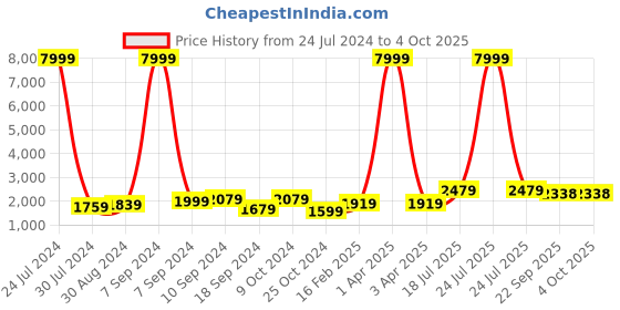 myntra.com Hangup Men Orange Pure Cotton Kurta with Pyjamas With Nehru Jacket hangup Price History Graph from 24 Jul 2024 to 4 Oct 2025