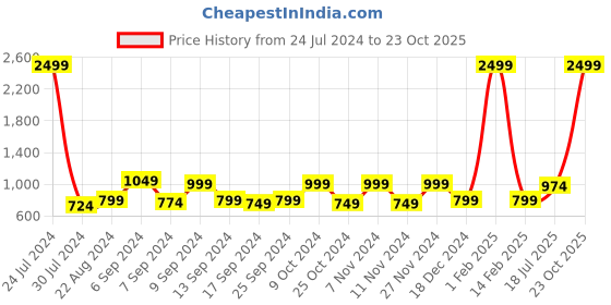 myntra.com Hangup Men Orange Regular Fit Solid Trousers hangup Price History Graph from 24 Jul 2024 to 23 Oct 2025