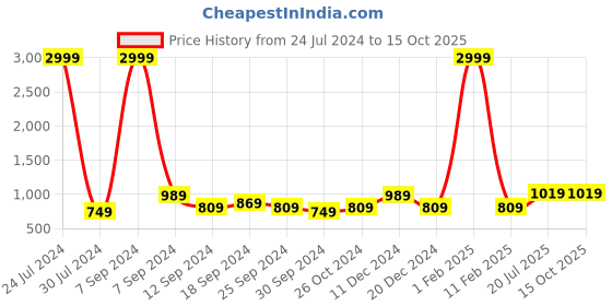 myntra.com Hangup Men Orange Solid Kurta with Churidar hangup Price History Graph from 24 Jul 2024 to 14 Oct 2025