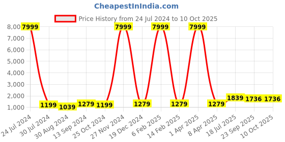 myntra.com Hangup Men Orange Solid Regular Dupion Silk Kurta with Churidar hangup Price History Graph from 24 Jul 2024 to 9 Oct 2025