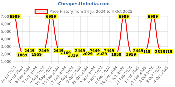 myntra.com Hangup Men Orange Solid Single-Breasted Blazer hangup Price History Graph from 24 Jul 2024 to 4 Oct 2025