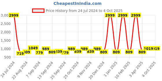 myntra.com Hangup Men Original Fit Formal Trousers hangup Price History Graph from 24 Jul 2024 to 4 Oct 2025
