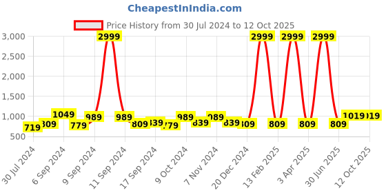 myntra.com Hangup Men Original Regular Fit Mid-Rise Formal Trousers hangup Price History Graph from 30 Jul 2024 to 4 Oct 2025