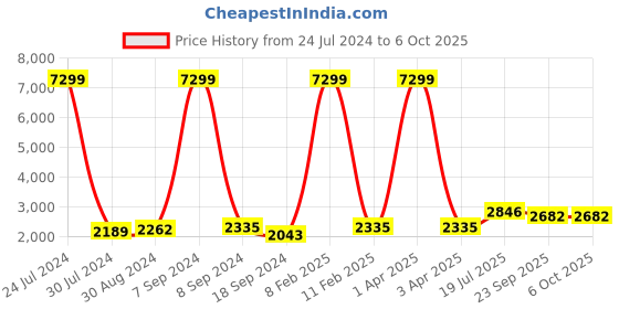 myntra.com Hangup Men Peach-Coloured & Black Solid Kurta with Pyjamas hangup Price History Graph from 24 Jul 2024 to 6 Oct 2025