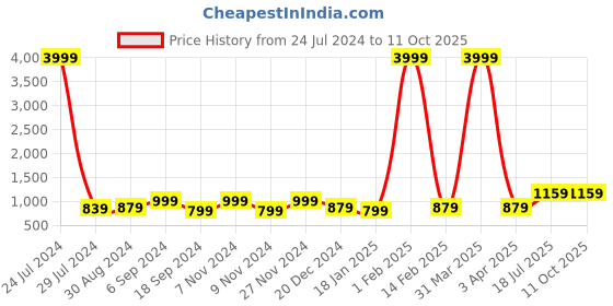 myntra.com Hangup Men Peach-Coloured & White Solid Kurta with Trousers hangup Price History Graph from 24 Jul 2024 to 11 Oct 2025