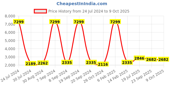 myntra.com Hangup Men Peach-Coloured & White Solid Linen Kurta with Trousers & Waistcoat hangup Price History Graph from 24 Jul 2024 to 9 Oct 2025