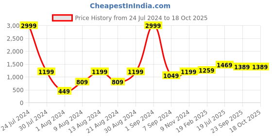 myntra.com Hangup Men Peach-Coloured Pure Silk Kurta with Pyjamas hangup Price History Graph from 24 Jul 2024 to 17 Oct 2025